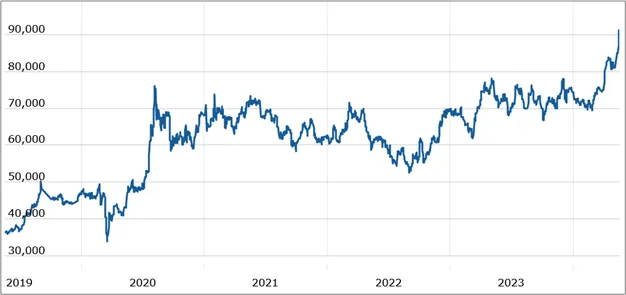 Silver prices on the Multi Commodity Exchange