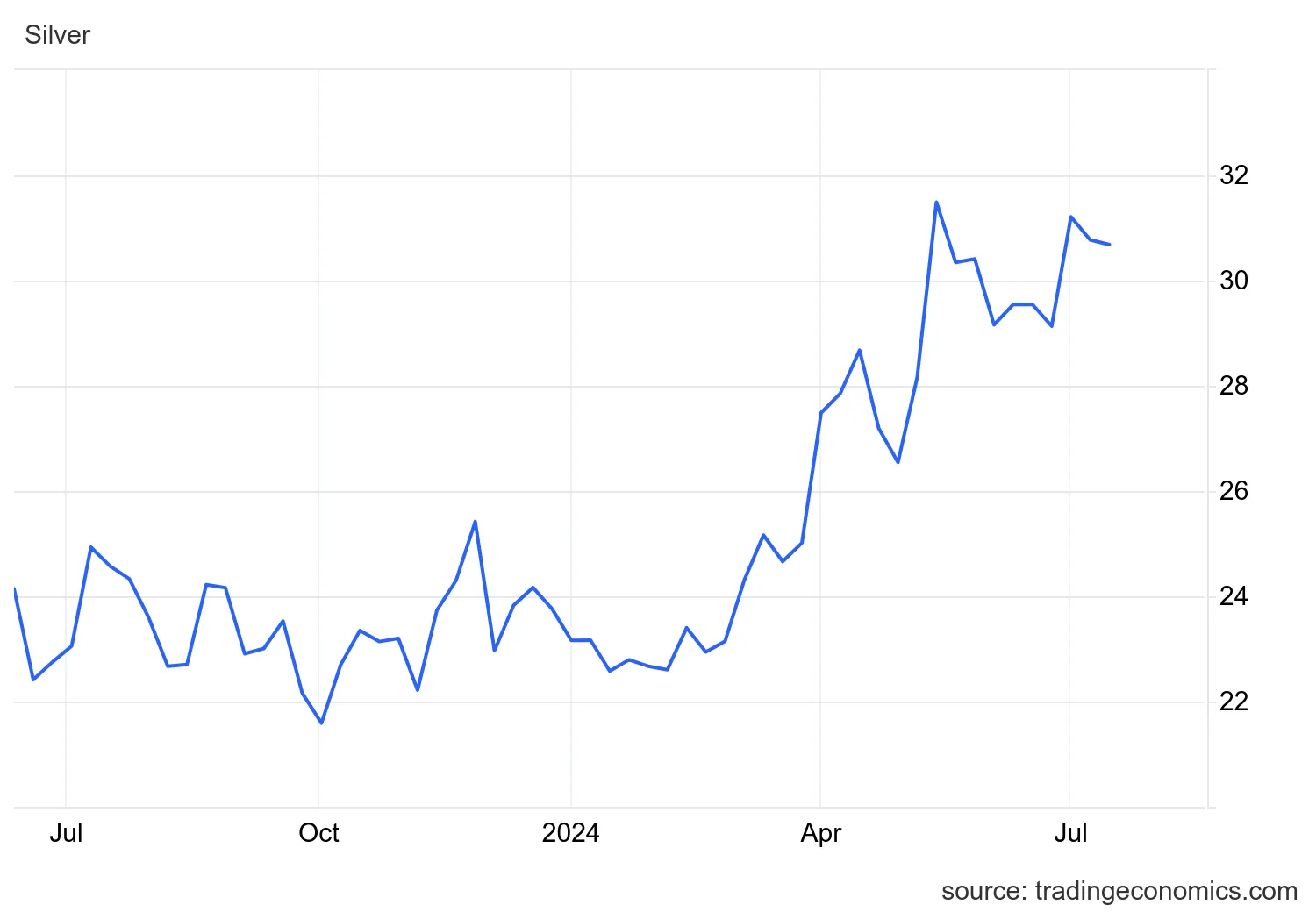 Silver at $28/oz from $23/oz<br>