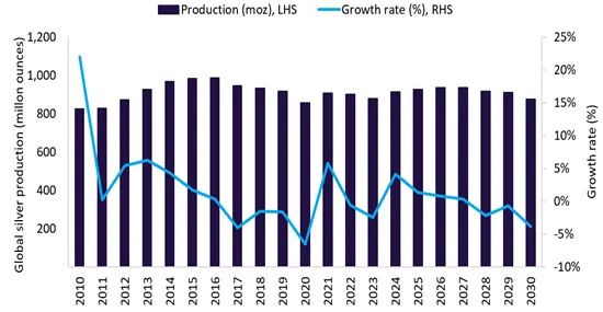 Global silver production trends from 2010-2030<br>