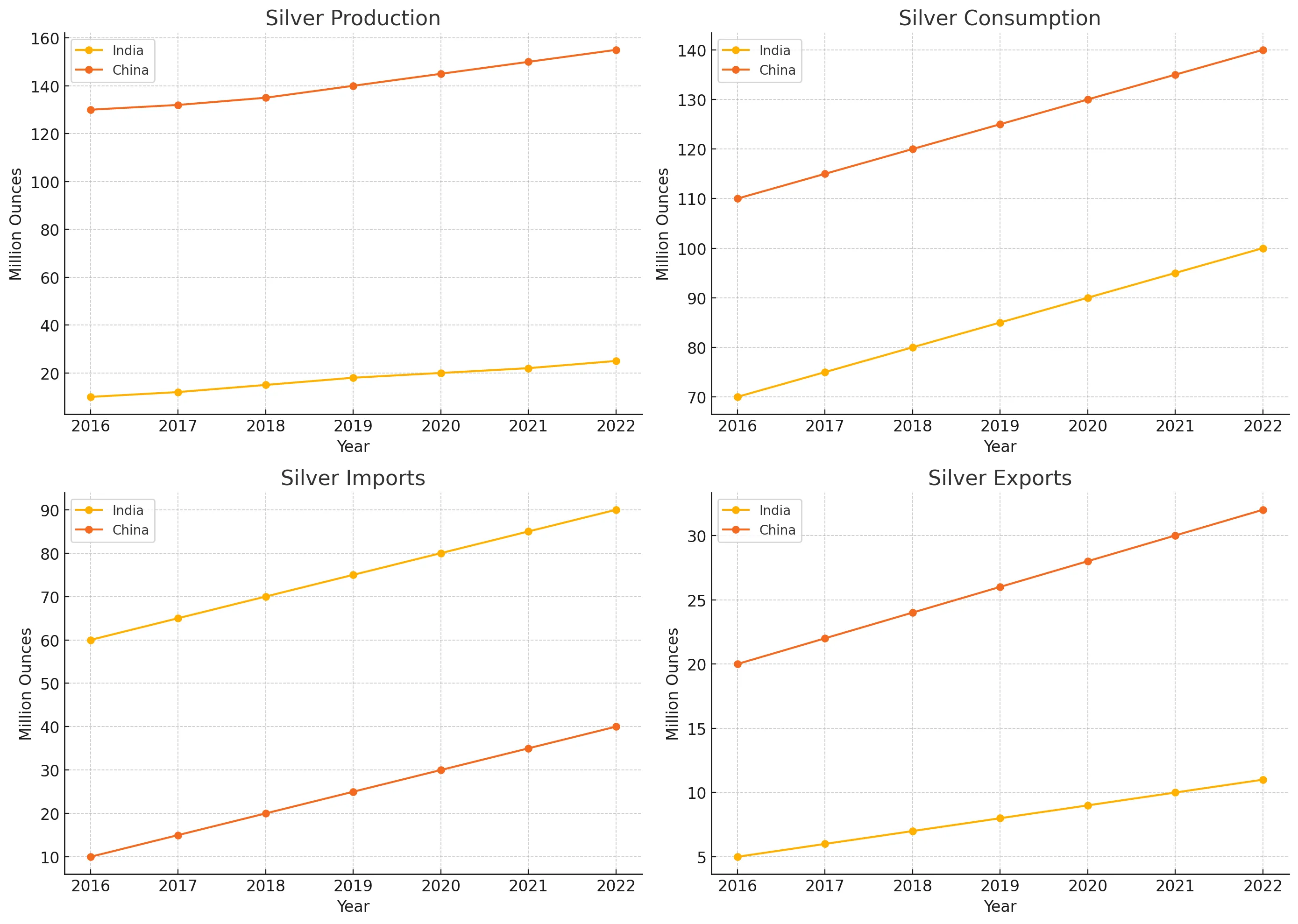 Comparative analysis of market trends of India and China (2016-2022)<br>