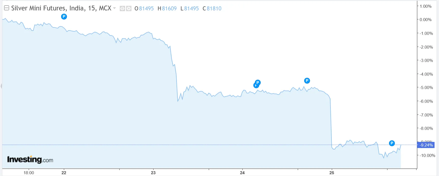 Silver Mini Futures, India (Source: investing.com)<br>