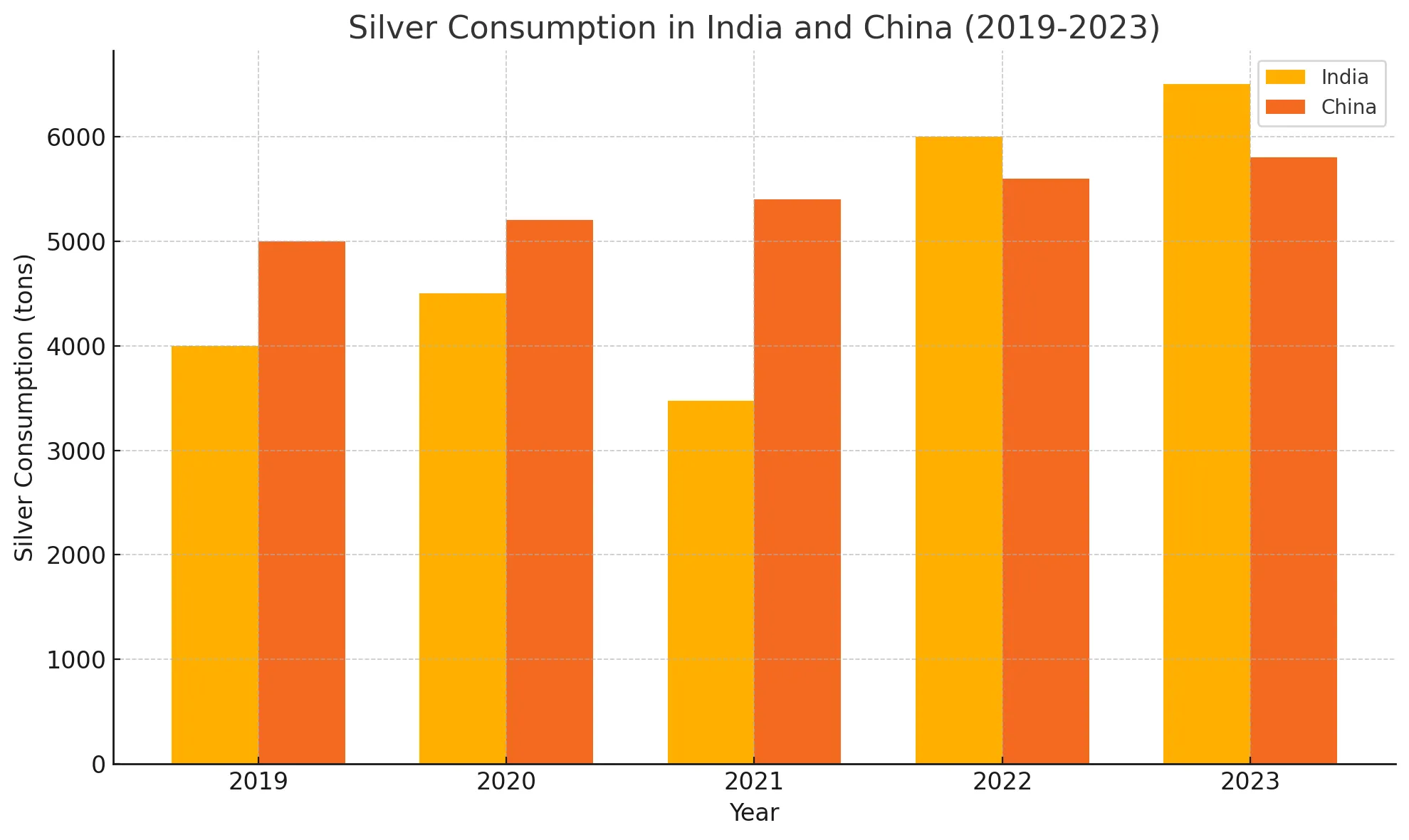 Silver consumption in India and China between 2019-2023*<br>