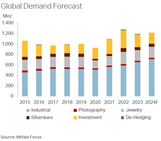 Global demand forecast