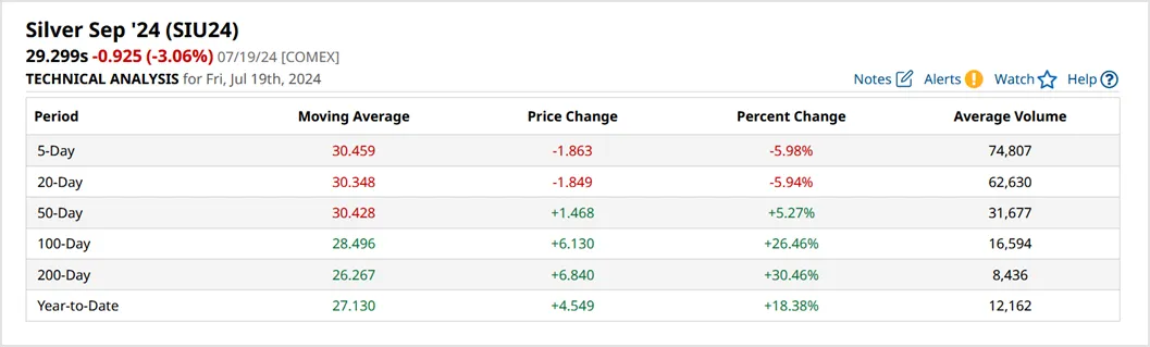 Silver shows consolidation, hinting at a potential price surge <br>